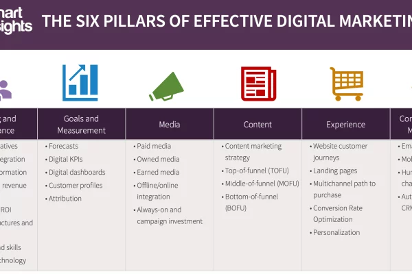 Digital Marketing Strategy Pillars