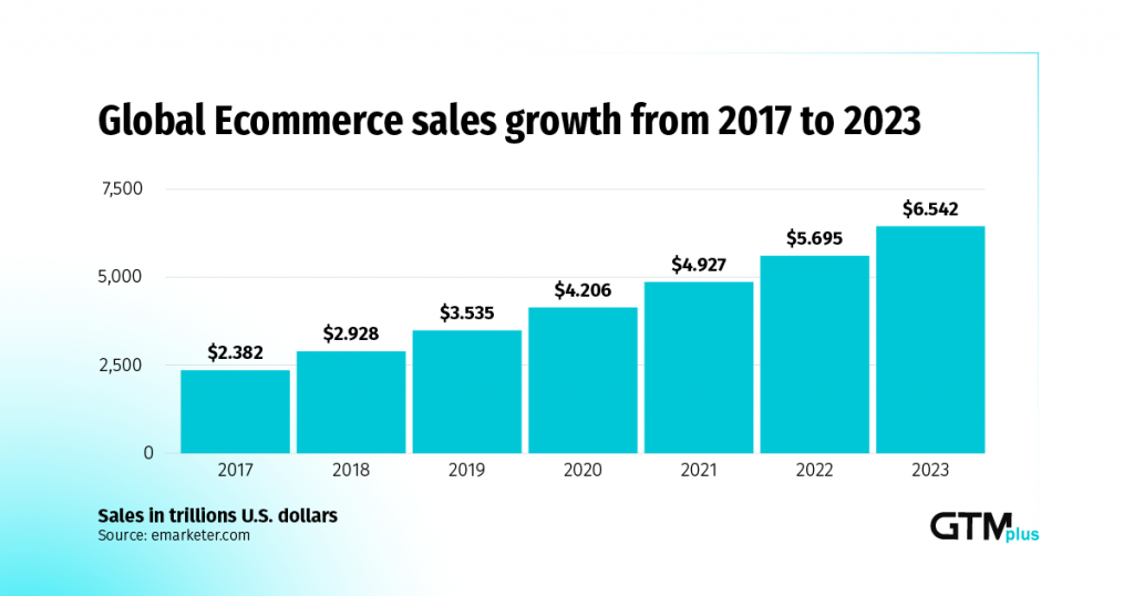 E-Commerce Trends Chart